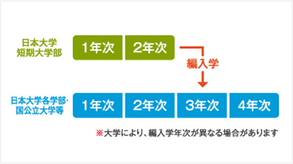 短期大学部の編入学制度