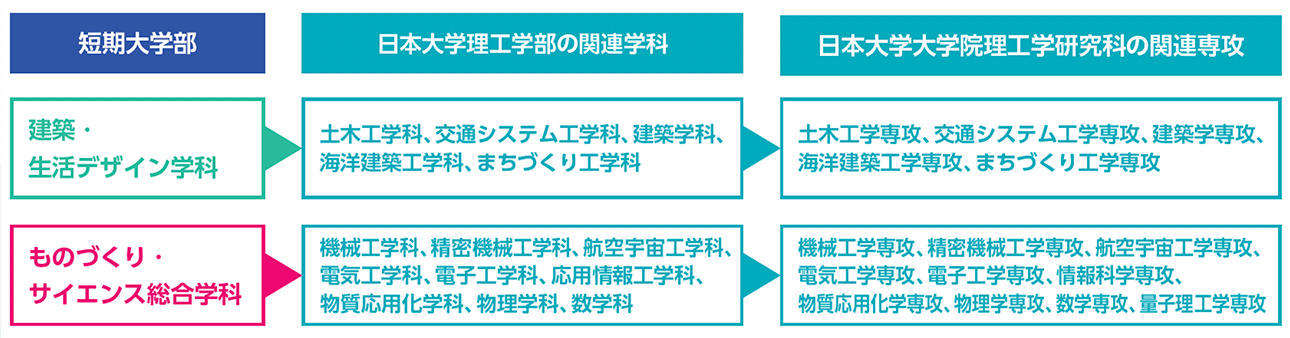 日本大学理工学部との連携